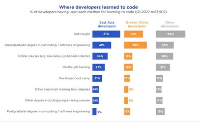 有什么自学的软件开发,软件开发需要学什么!自学软件开发难吗